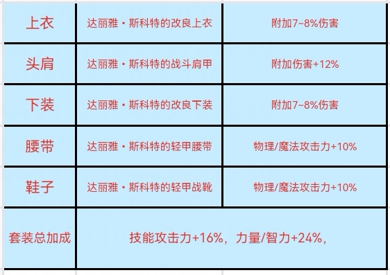 “与光同行”加速活动来袭——全职业过度装备推荐14