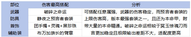 65全职业毕业装备搭配！伤害最高和本命推荐分析3