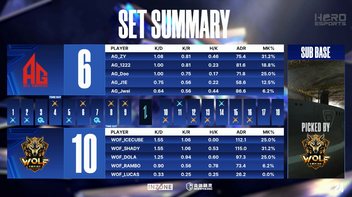 Q9击败SV赢得两连胜，成都AG鏖战三局不敌WOF