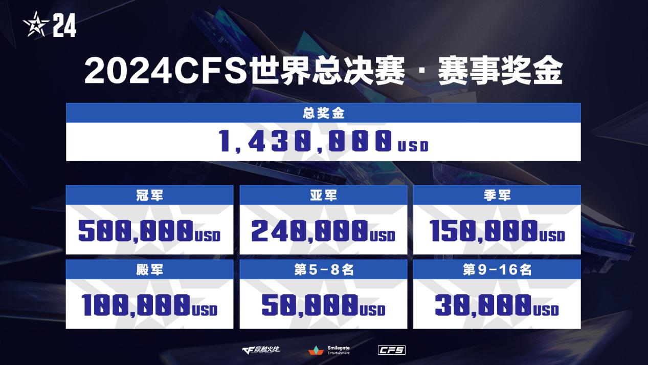 【开赛公告】杭州破心竞！12月4日，2024CFS世界总决赛正式开赛！