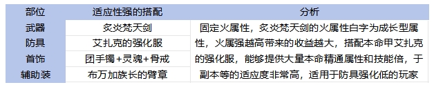65全职业毕业装备搭配！伤害最高和本命推荐分析14