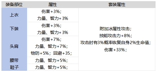 65版本重甲提升率计算，强化服唯一真神7