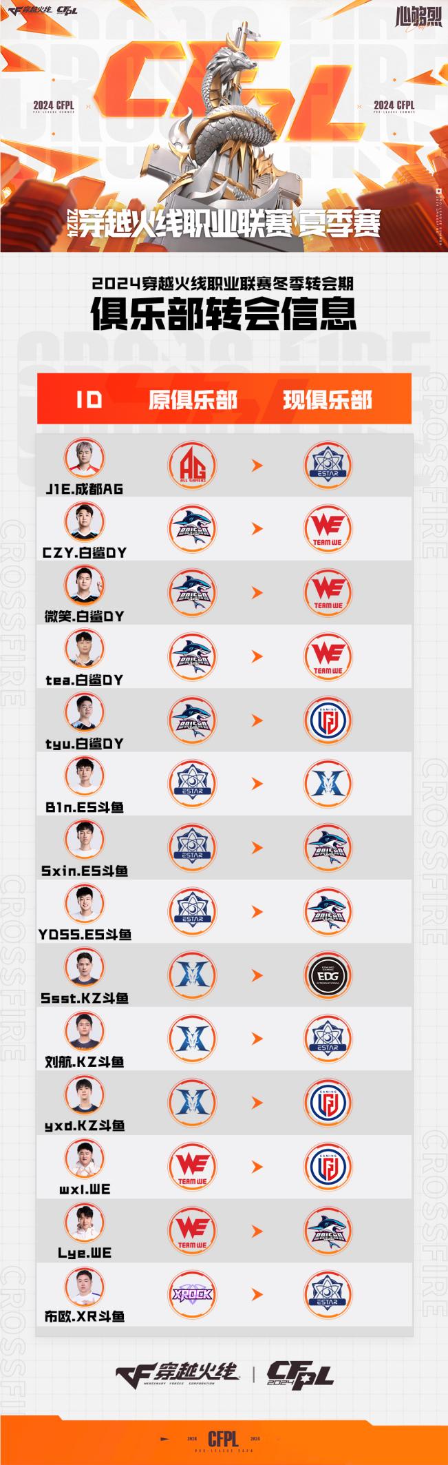 2024CFPL冬季转会期结束，J1E重返eStar，Lye加盟白鲨