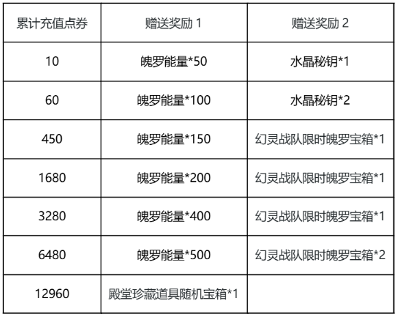 《英雄联盟手游》幻灵战队累充好礼活动概率公示