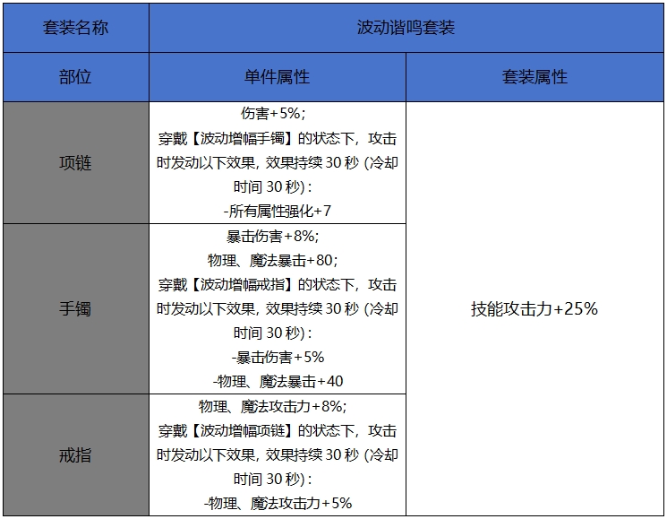 【65版本爆料】新增60史诗属性属性一览-首饰。辅助装备、附魔篇4
