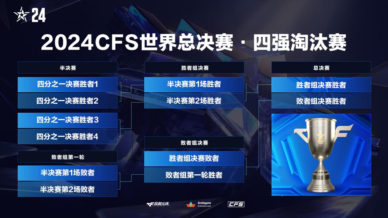 2024CFS世界总决赛赛制出炉，四强淘汰赛采用双败BO5赛制！