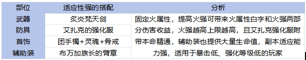 65全职业毕业装备搭配！伤害最高和本命推荐分析2
