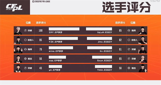 A组白鲨.斗鱼100%胜率晋级淘汰赛，成都AG斩获B组头名