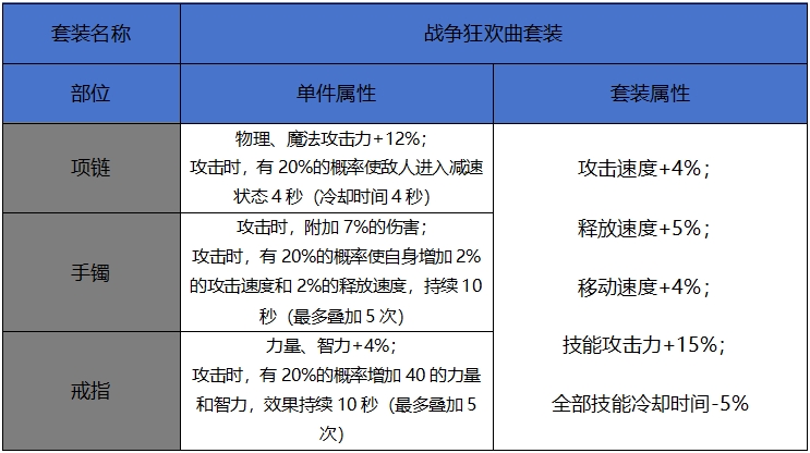 【65版本爆料】新增60史诗属性属性一览-首饰。辅助装备、附魔篇1