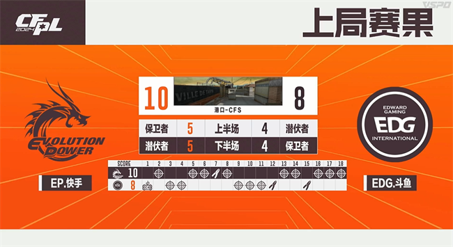 A组白鲨.斗鱼100%胜率晋级淘汰赛，成都AG斩获B组头名