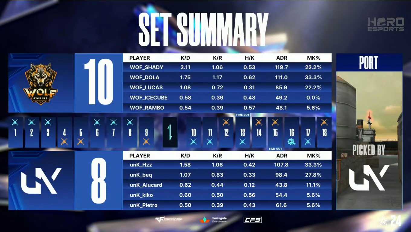 WOF与Q9以全胜战绩锁定小组头名，IMP确定出线