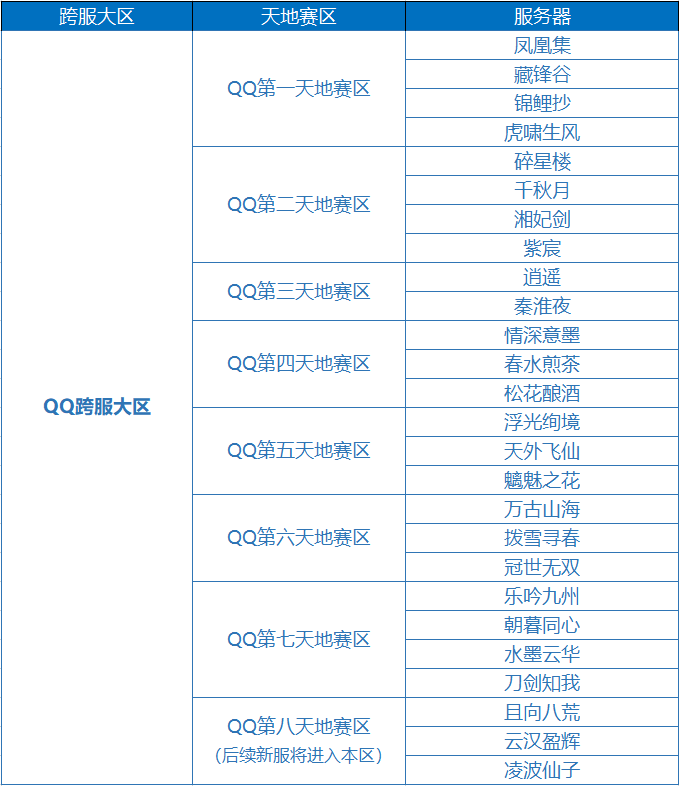 帮派联赛“天地赛”赛区划分说明