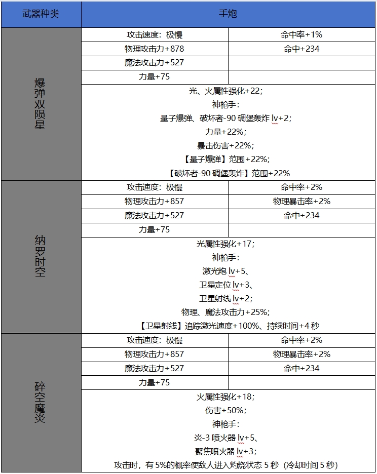 【65版本爆料】新增60史诗属性属性一览-武器篇14