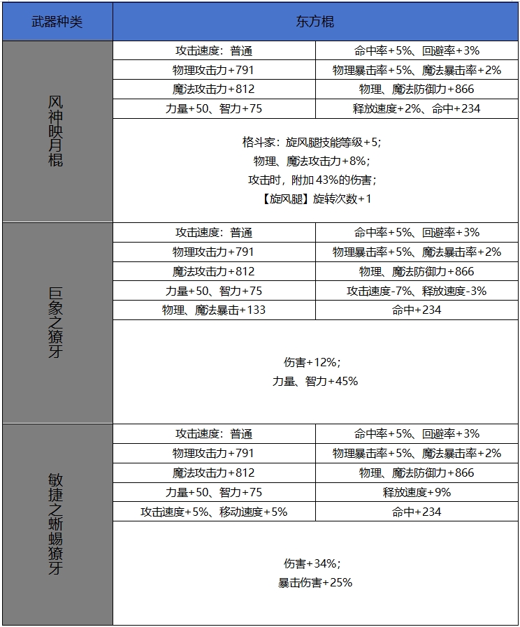 【65版本爆料】新增60史诗属性属性一览-武器篇10