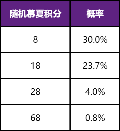 王者荣耀【慕夏祈愿】貂蝉珍品无双皮肤抽奖活动启幕