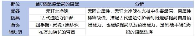65全职业毕业装备搭配！伤害最高和本命推荐分析26