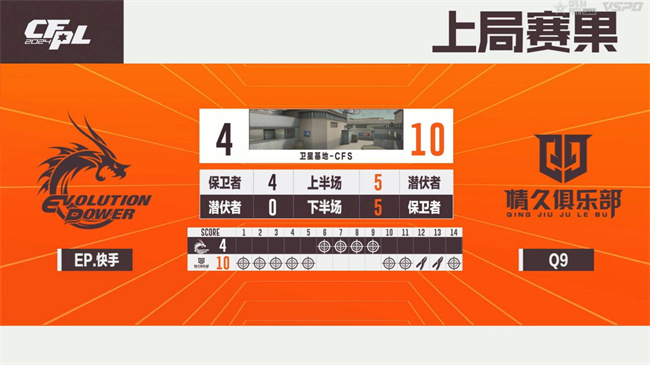 破心竞！Q9以二号种子身份晋级2024CFS世界总决赛