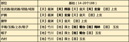 飞升服2.0，当前阶段各段位少侠琅纹组合推荐