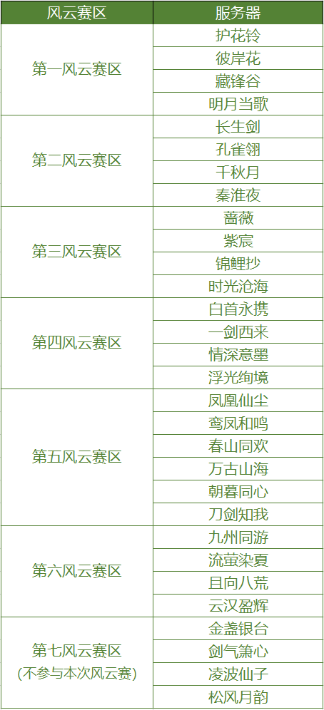 帮派联赛“风云赛”赛区划分说明