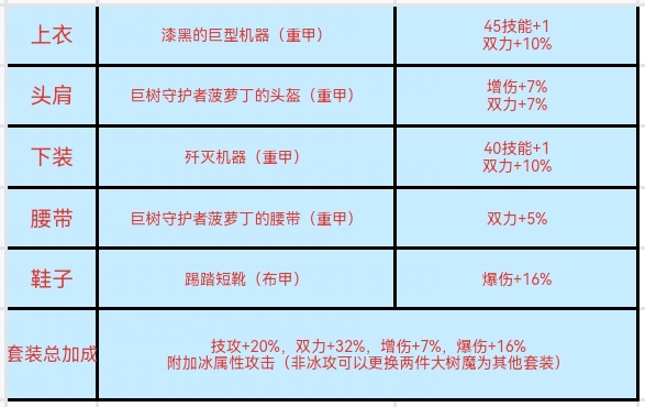 “与光同行”加速活动来袭——全职业过度装备推荐8
