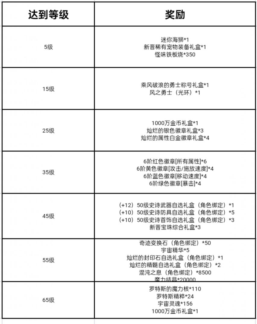 65版本新活动玩法大盘点，玩转海上列车！5