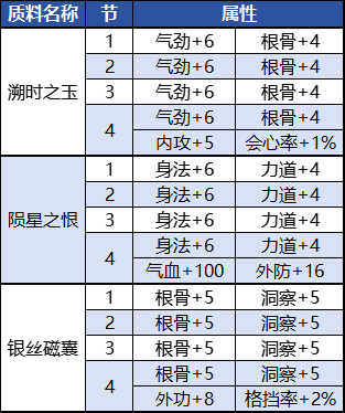 体服速报丨新神兵产出、属性、升级消耗一览