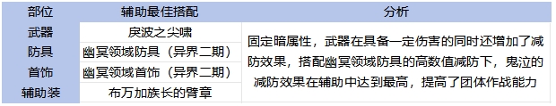 65全职业毕业装备搭配！伤害最高和本命推荐分析4