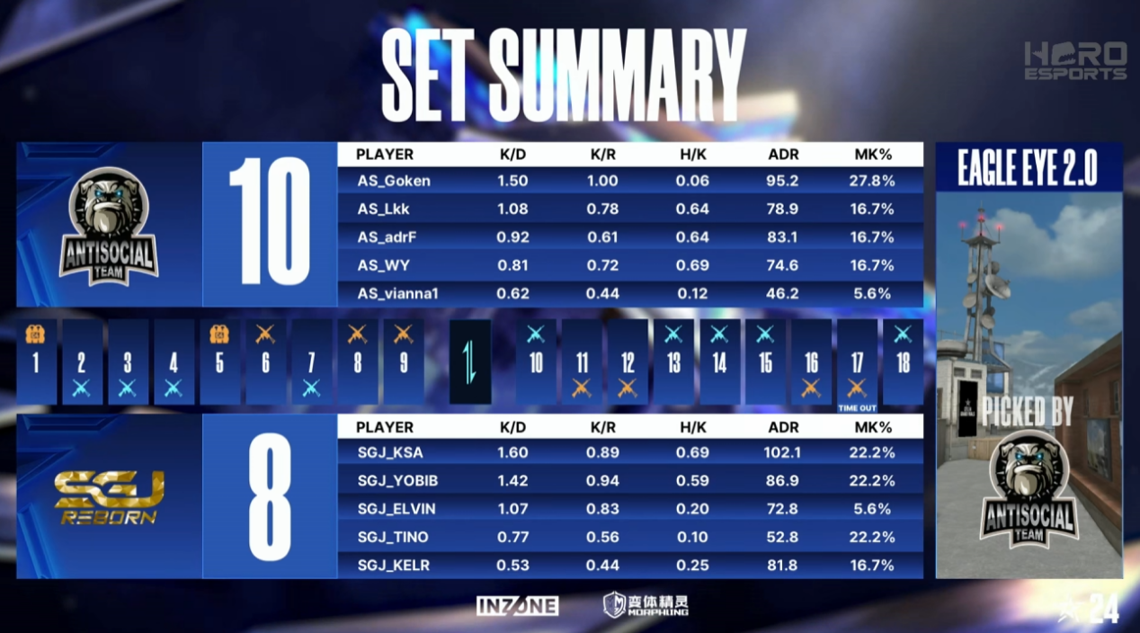 揭幕战Q9让一追二险胜RKE，Koi拿世界赛首五杀