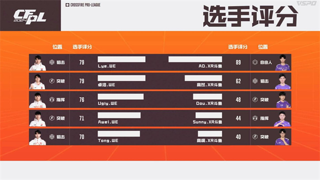 A组白鲨.斗鱼100%胜率晋级淘汰赛，成都AG斩获B组头名