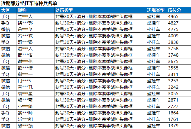 坐挂车和使用外挂处罚公告