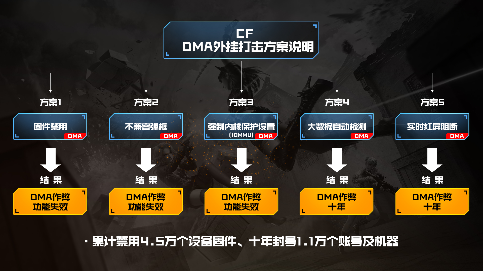 针对DMA外挂，新打击手段上线！