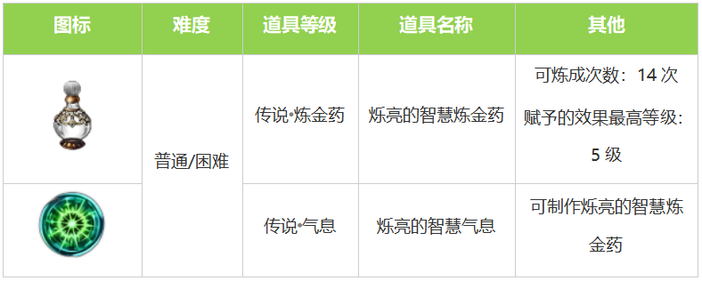 炼金药系统玩法详细介绍