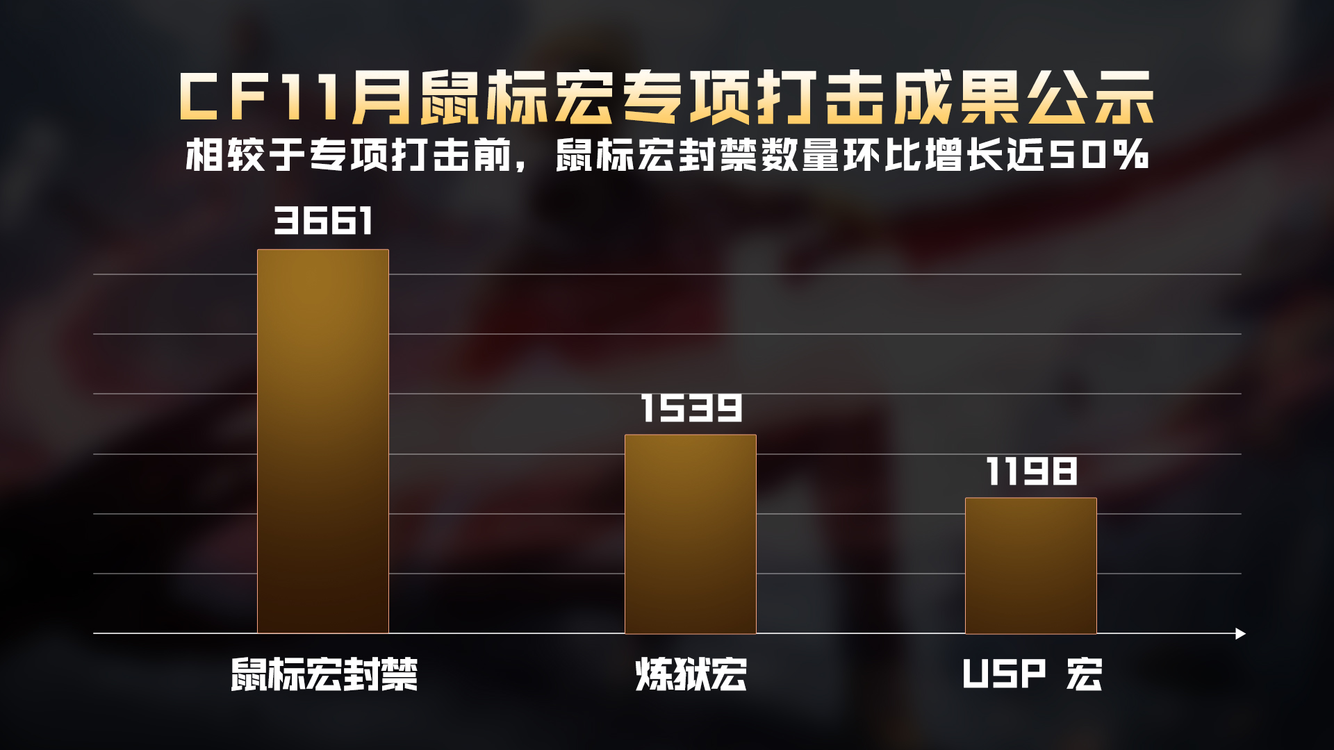刀锋行动：捕鼠夹系统上线！鼠标宏单月处罚3600+！