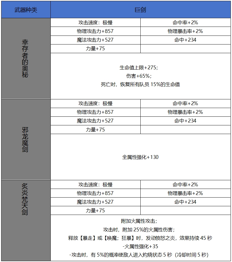 【65版本爆料】新增60史诗属性属性一览-武器篇4