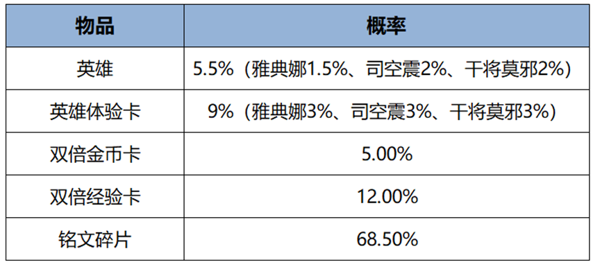 峡谷福利签活动上线，签到12天免费领史诗皮肤！