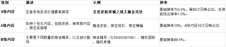 开发者日志：圣堂皮肤、神话商城和终结特效