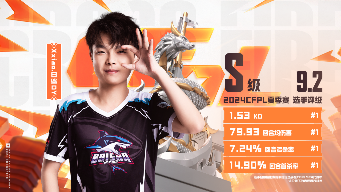 CFPLS24评级S：欧欧9.4分第一，N9、Xxiao、Doo、First入选