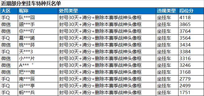 坐挂车和使用外挂处罚公告