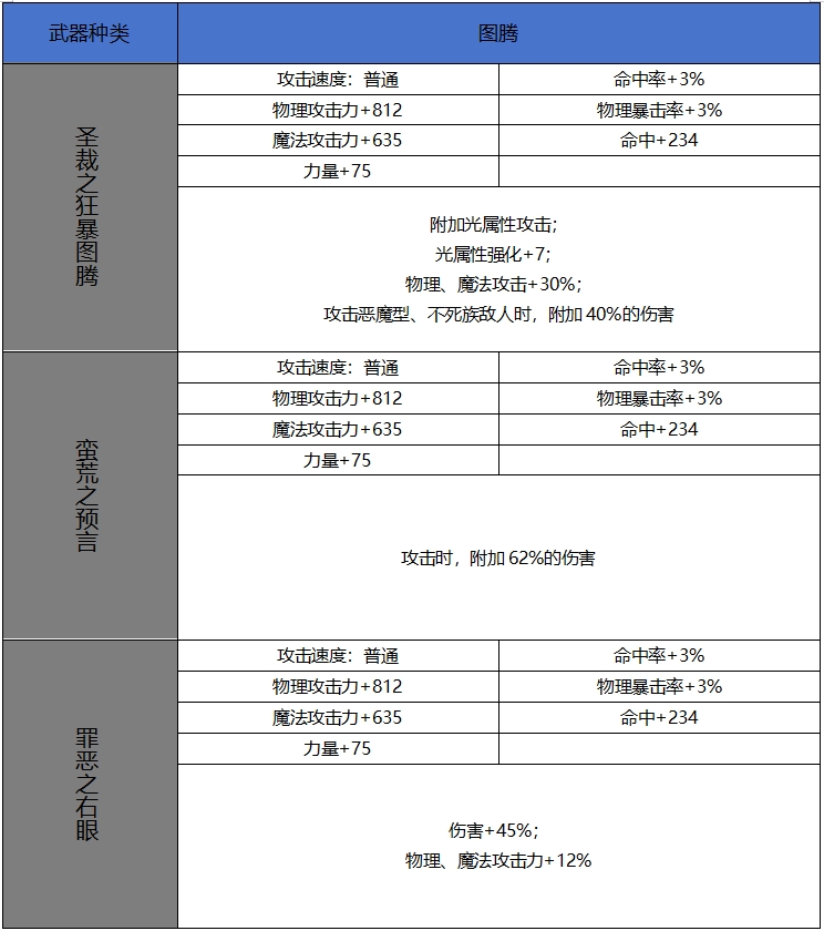 【65版本爆料】新增60史诗属性属性一览-武器篇23