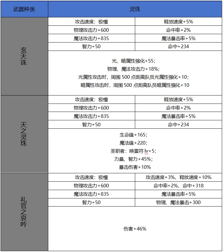【65版本爆料】新增60史诗属性属性一览-武器篇22
