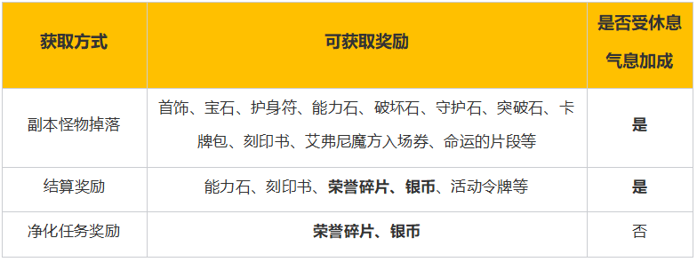 混沌地牢净化任务系统优化公告
