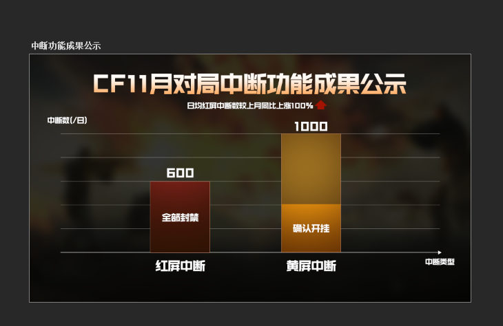 刀锋行动：捕鼠夹系统上线！鼠标宏单月处罚3600+！