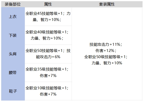 65版本重甲提升率计算，强化服唯一真神2