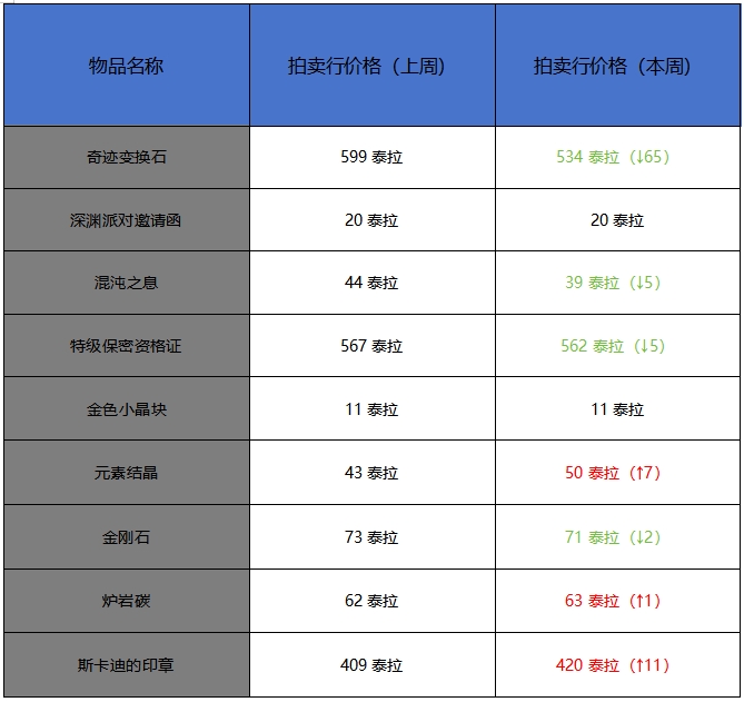 11月第四周收益周报：暴风雨前的平静，55版本拍卖行最后的时刻2