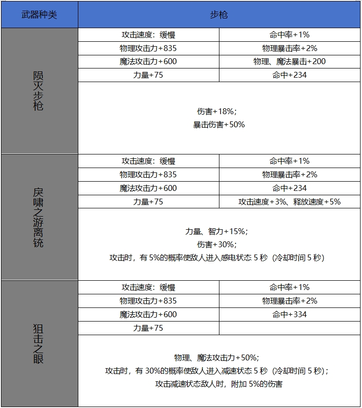 【65版本爆料】新增60史诗属性属性一览-武器篇13