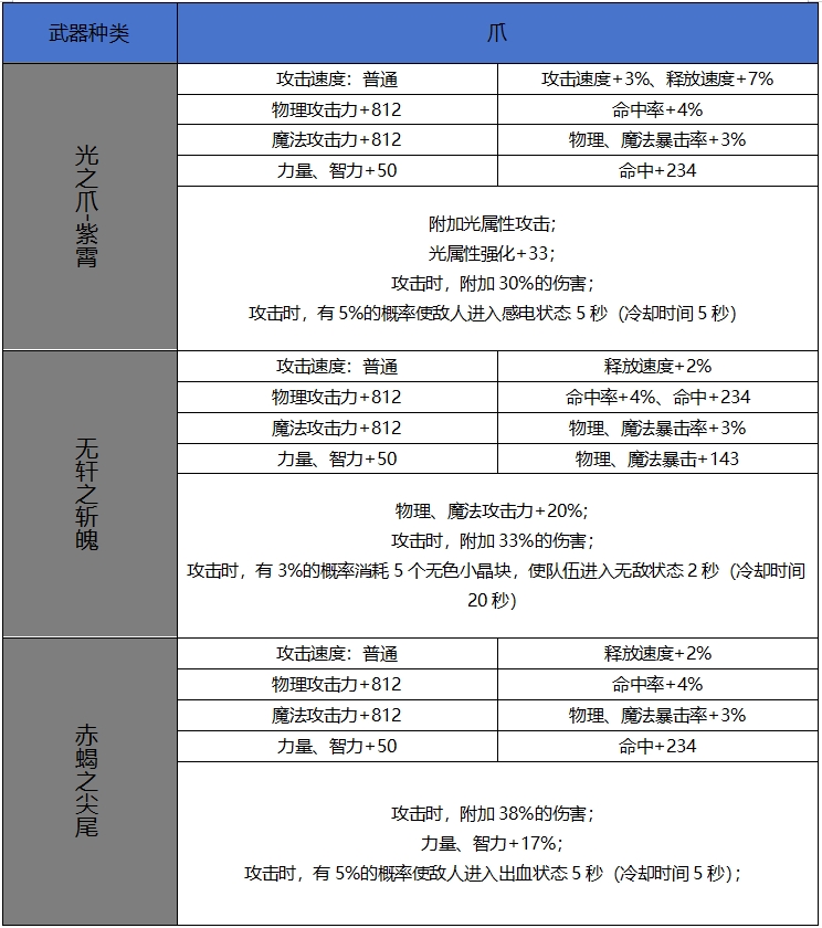 【65版本爆料】新增60史诗属性属性一览-武器篇8
