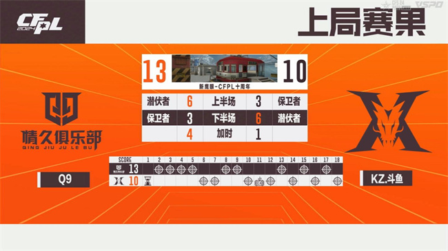 破心竞！Q9以二号种子身份晋级2024CFS世界总决赛