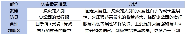 65全职业毕业装备搭配！伤害最高和本命推荐分析13