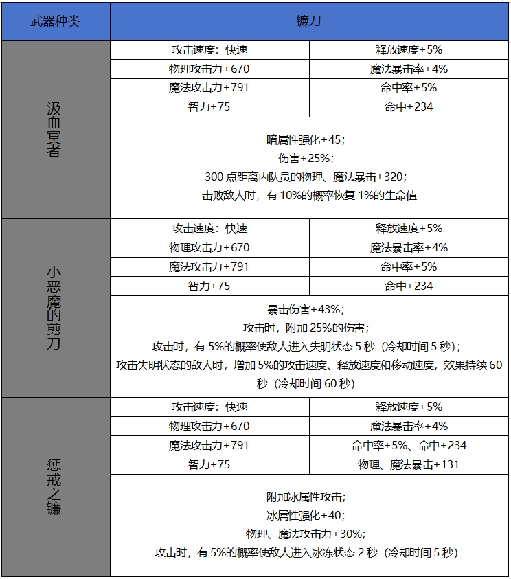 【65版本爆料】新增60史诗属性属性一览-武器篇24