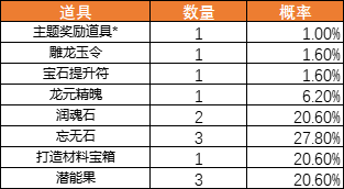 返场活动概率公示